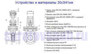 ustrojstvo-i-materialy-zadvizhki-30s941nzh