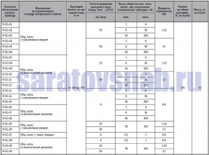 tekhnicheskie-harakteristiki-privoda-nb